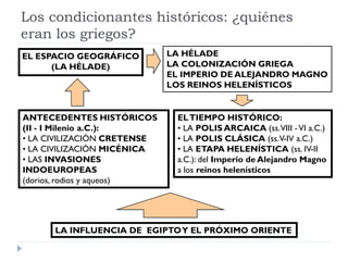 Los condicionantes históricos: ¿quiénes
eran los griegos?
EL ESPACIO GEOGRÁFICO        LA HÉLADE
      (LA HÉLADE)            LA COLONIZACIÓN GRIEGA
                             EL IMPERIO DE ALEJANDRO MAGNO
                             LOS REINOS HELENÍSTICOS


ANTECEDENTES HISTÓRICOS       EL TIEMPO HISTÓRICO:
(II - I Milenio a.C.):        • LA POLIS ARCAICA (ss. VIII - VI a.C.)
• LA CIVILIZACIÓN CRETENSE    • LA POLIS CLÁSICA (ss.V-IV a.C.)
• LA CIVILIZACIÓN MICÉNICA    • LA ETAPA HELENÍSTICA (ss. IV-II
• LAS INVASIONES              a.C.): del Imperio de Alejandro Magno
INDOEUROPEAS                  a los reinos helenísticos
(dorios, rodios y aqueos)




      LA INFLUENCIA DE EGIPTO Y EL PRÓXIMO ORIENTE
 
