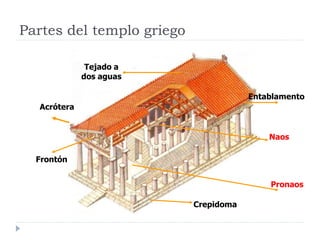 Partes del templo griego

              Tejado a
             dos aguas

                                       Entablamento
  Acrótera


                                           Naos

  Frontón


                                           Pronaos

                           Crepidoma
 