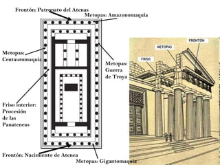 Frontón: Nacimiento de Atenea Frontón: Patronato del Atenas Metopas: Guerra  de Troya Metopas: Centauromaquia Metopas: Amazonomaquia Metopas: Gigantomaquia Friso interior: Procesión de las Panateneas 