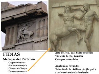 FIDIAS Metopas del Partenón Gigantomaquia Amazonomaquia Guerra de Troya Centauromaquia Alto relieve, casi bulto redondo Violenta lucha: tensión Cuerpos retorcidos Anatomías rotundas Triunfo de la civilización (la polis ateniense) sobre la barbarie 