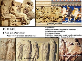 FIDIAS Friso del Partenón Procesión de las panateneas Bajo relieve Motivo decorativo amplio y no repetitivo Detallismo escenográfico Ritmos cambiantes Prototipos humanos y no personajes concretos Armoniosa relación dioses-ciudadanos dioses jinetes jóvenes doncellas bóvidos para sacrificar 