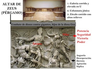 1. Galería corrida y  elevada en U 2. Columnata jónica ALTAR DE ZEUS (PÉRGAMO) 3. Zócalo corrido con altos relieves Combate de dioses contra gigantes, hijos de la diosa Gea Atenea Nike Gea Gigante Angustia Desesperación Derrota Agitación Súplica Potencia Seguridad Victoria Poder 