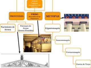 FIDIAS Programa  Iconográfico del Partenón FRONTONES FRISO Procesión de las Panateneas METOPAS Nacimiento de Atenea Patronato de Atenas (Atenea/Poseidón) Gigantomaquia Amazonomaquia Centauromaquia Guerra de Troya 