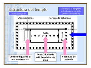 Estructura del templo O  NAOS , donde está la estatua del dios Vestíbulo de entrada Donde se guarda el tesoro/ofrendas Este templo es  períptero : rodeado por un peristilo (pórtico de columnas) Planta rectangular 