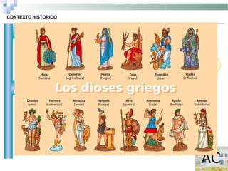 CONTEXTO HISTORICO
PPereriiooddooss
Se divide en 1. “Época escura“ Grecia Arcaica (siglo XI a siglo VI)
2. Grecia Clásica (siglos V y IV).
3. Grecia Helenística (siglo IV al año 146 a. de C.).
LLasassseñeñaassddeeiiddeennttiiddadad Sus rasgos:
•en la vida presente el sentimiento religioso
•Dioses=fuerzas naturales, impulsivos, sin
Una misma comunidad principios morales.
cultural
-La misma lengua.
•Inmortales
-Los mismos dioses.
-La misma guía y modelo Principales:
educativo: la Ilíada y la Zeus, Poseidón, Atenea, Artemisa, Hermes,
Odisea. Ares, Hefesto, Afrodita
Dispersión territorial y falta de unidad política
 