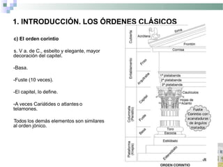 1. INTRODUCCIÓN. LOS ÓRDENES CLÁSICOS
c) El orden corintio
s. V a. de C., esbelto y elegante, mayor
decoración del capitel.
-Basa.
-Fuste (10 veces).
-El capitel, lo define.
-A veces Cariátides o atlantes o
telamones.
Todos los demás elementos son similares
al orden jónico.
 