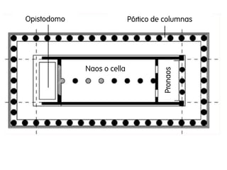 Opistodomo Pórtico de columnas
Naos o cella
Pronaos
 