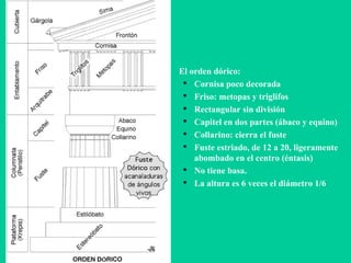El orden dórico: Cornisa poco decorada Friso: metopas y triglifos Rectangular sin división Capitel en dos partes (ábaco y equino)‏ Collarino: cierra el fuste Fuste estriado, de 12 a 20, ligeramente abombado en el centro (éntasis)‏ No tiene basa. La altura es 6 veces el diámetro 1/6 