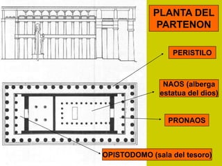PLANTA DEL
PARTENON
PERISTILO
NAOS (alberga
estatua del dios)
PRONAOS
OPISTODOMO (sala del tesoro)