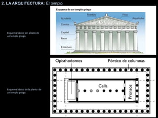 2. LA ARQUITECTURA: El templo
Esquema básico del alzado de
un templo griego.
Esquema básico de la planta de
un templo griego.
 