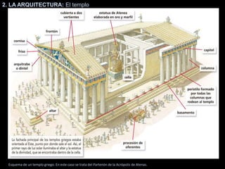 2. LA ARQUITECTURA: El templo
Esquema de un templo griego. En este caso se trata del Partenón de la Acrópolis de Atenas.
 