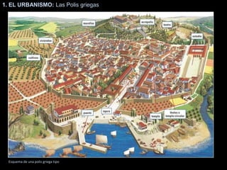1. EL URBANISMO: Las Polis griegas
Esquema de una polis griega tipo
 