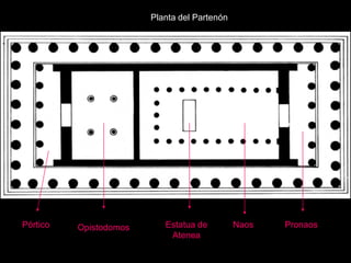 Planta del Partenón
Naos Pronaos
Estatua de
Atenea
Opistodomos
Pórtico
 