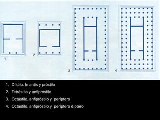1. Dístilo. In antis y próstilo
2. Tetrástilo y anfipróstilo
3. Octástilo, anfipróstilo y períptero
4. Octástilo, anfipróstilo y períptero díptero
 