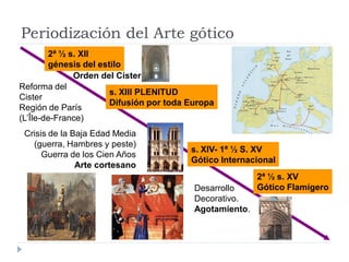 Periodización del Arte gótico
        2ª ½ s. XII
        génesis del estilo
              Orden del Císter
Reforma del
                       s. XIII PLENITUD
Cister
                       Difusión por toda Europa
Región de París
(L’Île-de-France)
 Crisis de la Baja Edad Media
   (guerra, Hambres y peste)
                                         s. XIV- 1ª ½ S. XV
      Guerra de los Cien Años
                                         Gótico Internacional
               Arte cortesano
                                                         2ª ½ s. XV
                                          Desarrollo     Gótico Flamígero
                                          Decorativo.
                                          Agotamiento.
 