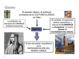 Giotto
                   El pasado clásico: el estímulo
                constante de la CULTURA CLÁSICA
                              en Italia
                                                         El contexto: la expansión
     La tradición: es
                                                           urbana, económica y
discípulo de CIMABUE
                                                         cultural de FLORENCIA
  (tradición bizantina)
                                                         La burguesía: un nuevo
                                  GIOTTO                        cliente de
                                                         mentalidad más abierta.




                          El reto del artista: el problema
                                        de la
                            REPRESENTACIÓN DEL
                                 MUNDO VISIBLE
 