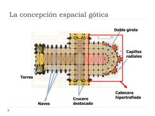 La concepción espacial gótica

                                Doble girola




                                      Capillas
                                      radiales




   Torres



                                Cabecera
                    Crucero     hipertrofiada
            Naves   destacado
 