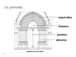 La portada

              arquivoltas


              tímpano


             parteluz

             derrame
 