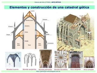 Historia del Arte (2º BCS): ARTE GÓTICO
Http://javier2pm-arte.blogspot.com.es
Elementos y construcción de una catedral gótica
Bóveda palmeadaBóveda sexpartitaBóveda crucería Bóveda terceletes Arco carpanel Arco conopial
 