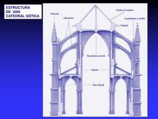 ESTRUCTURA
DE UNA
CATEDRAL GÓTICA
 