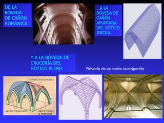 DE LA
BÓVEDA
DE CAÑÓN
ROMÁNICA
…A LA
BÓVEDA DE
CAÑÓN
APUNTADA
DEL GÓTICO
INICIAL
Y A LA BÓVEDA DE
CRUCERÍA DEL
GÓTICO PLENO Bóveda de crucería cuatripartita
O PERPIAÑO
 