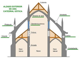 ALZADO EXTERIOR
DE UNA
CATEDRAL GÓTICA
(vidriera)
 