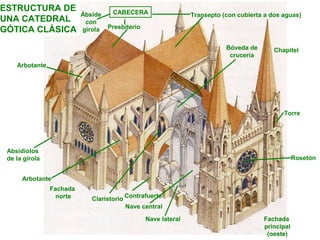 Torre
Chapitel
Rosetón
Fachada
principal
(oeste)
Nave lateral
Nave central
Contrafuerte
Fachada
norte
Absidiolos
de la girola
Arbotante
Arbotante
Ábside
con
girola Presbiterio
Transepto (con cubierta a dos aguas)CABECERA
Bóveda de
crucería
Claristorio
ESTRUCTURA DE
UNA CATEDRAL
GÓTICA CLÁSICA
 