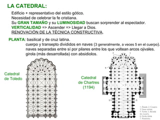 LA CATEDRAL:
Edificio + representativo del estilo gótico.
Necesidad de celebrar la fe cristiana.
Su GRAN TAMAÑO y su LUMINOSIDAD buscan sorprender al espectador.
VERTICALIDAD => Ascender => Llegar a Dios.
RENOVACIÓN DE LA TÉCNICA CONSTRUCTIVA.
PLANTA: basilical y de cruz latina.
cuerpo y transepto divididos en naves (3 generalmente, a veces 5 en el cuerpo).
naves separadas entre sí por pilares entre los que voltean arcos ojivales.
girola (más desarrollada) con absidiolos.
Catedral
de Toledo Catedral
de Chartres
(1194)
 