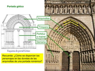 Arquivoltas
Tímpano
Parteluz
o mainel
Derrame
Portada gótica
Recuerda: ¿Cómo se disponían los
personajes en las dovelas de las
arquivoltas de una portada románica?
 