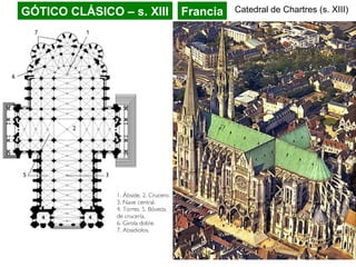 GÓTICO CLÁSICO – s. XIII Francia Catedral de Chartres (s. XIII)
 