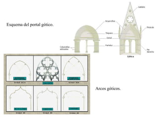 Esquema del portal gótico.
Arcos góticos.
 