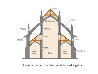 Elementos constructivos exteriores de la catedral gótica.
 