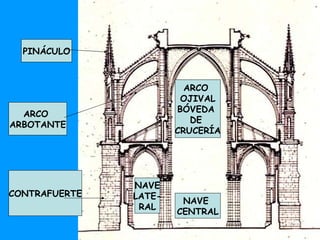 CONTRAFUERTE ARCO ARBOTANTE PINÁCULO NAVE CENTRAL NAVE LATE- RAL ARCO OJIVAL BÓVEDA DE CRUCERÍA