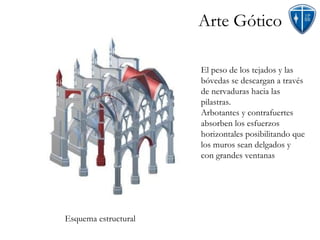 Arte Gótico Esquema estructural  El peso de los tejados y las bóvedas se descargan a través de nervaduras hacia las pilastras. Arbotantes y contrafuertes absorben los esfuerzos horizontales posibilitando que los muros sean delgados y con grandes ventanas 