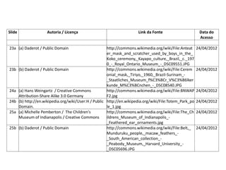 Slide Autoria / Licença Link da Fonte Data do
Acesso
23a (a) Daderot / Public Domain http://commons.wikimedia.org/wiki/File:Anteat
er_mask_and_scratcher_used_by_boys_in_the_
Koko_ceremony,_Kayapo_culture,_Brazil,_c._197
0_-_Royal_Ontario_Museum_-_DSC09551.JPG
24/04/2012
23b (b) Daderot / Public Domain http://commons.wikimedia.org/wiki/File:Cerem
onial_mask,_Tiriyo,_1960,_Brazil-Surinam_-
_Staatliches_Museum_f%C3%BCr_V%C3%B6lker
kunde_M%C3%BCnchen_-_DSC08540.JPG
24/04/2012
24a (a) Hans Weingartz / Creative Commons
Attribution-Share Alike 3.0 Germany
http://commons.wikimedia.org/wiki/File:BNWAP
F2.jpg
24/04/2012
24b (b) http://en.wikipedia.org/wiki/User:H / Public
Domain.
http://en.wikipedia.org/wiki/File:Totem_Park_po
le_1.jpg
24/04/2012
25a (a) Michelle Pemberton / The Children's
Museum of Indianapolis / Creative Commons
http://commons.wikimedia.org/wiki/File:The_Ch
ildrens_Museum_of_Indianapolis_-
_Feathered_ear_ornaments.jpg
24/04/2012
25b (b) Daderot / Public Domain http://commons.wikimedia.org/wiki/File:Belt,_
Munduruku_people,_macaw_feathers_-
_South_American_collection_-
_Peabody_Museum,_Harvard_University_-
_DSC05696.JPG
24/04/2012
Tabela de Imagens
 