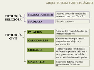 ARQUITECTURA Y ARTE ISLÁMICO 
TIPOLOGÍA 
RELIGIOSA 
MEZQUITA (masjid) 
Recinto donde la comunidad 
se reúne para orar. Templo 
MADRASA 
Escuela coránica 
TIPOLOGÍA 
CIVIL 
PALACIOS 
Casa de los reyes. Situados en 
parajes desérticos 
Gran estructura que ofrece 
alojamiento a viajeros y 
comerciantes 
CARAVASARES 
Símbolos del poder de los 
gobernantes fallecidos 
CIUDADES 
MAUSOLEOS 
Torres y muros fortificados, 
elaboradas puertas urbanas y 
una prominente ciudadela 
como asentamiento del poder 
 
