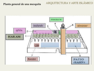 Planta general de una mezquita 
ARQUITECTURA Y ARTE ISLÁMICO 
2. LA MEZQUITA: 
 