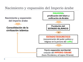Nacimiento y expansión del Imperio árabe
                                     MAHOMA:
                               predicación del Islam y
Nacimiento y expansión          unificación de Arabia
   del imperio árabe

                                   Fundación del
 Consolidación de la            ESTADO ISLÁMICO
 civilización islámica
                                            es


                               ESTADO TEOCRÁTICO
                           (concentración del poder político y
                            religioso en la persona del califa)



                            Rápida expansión territorial:
                           creación del IMPERIO ÁRABE
                         (hacia Occidente y el Lejano Oriente)
 