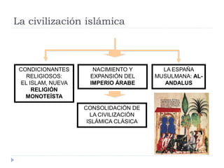 La civilización islámica



 CONDICIONANTES      NACIMIENTO Y        LA ESPAÑA
   RELIGIOSOS:      EXPANSIÓN DEL      MUSU...
