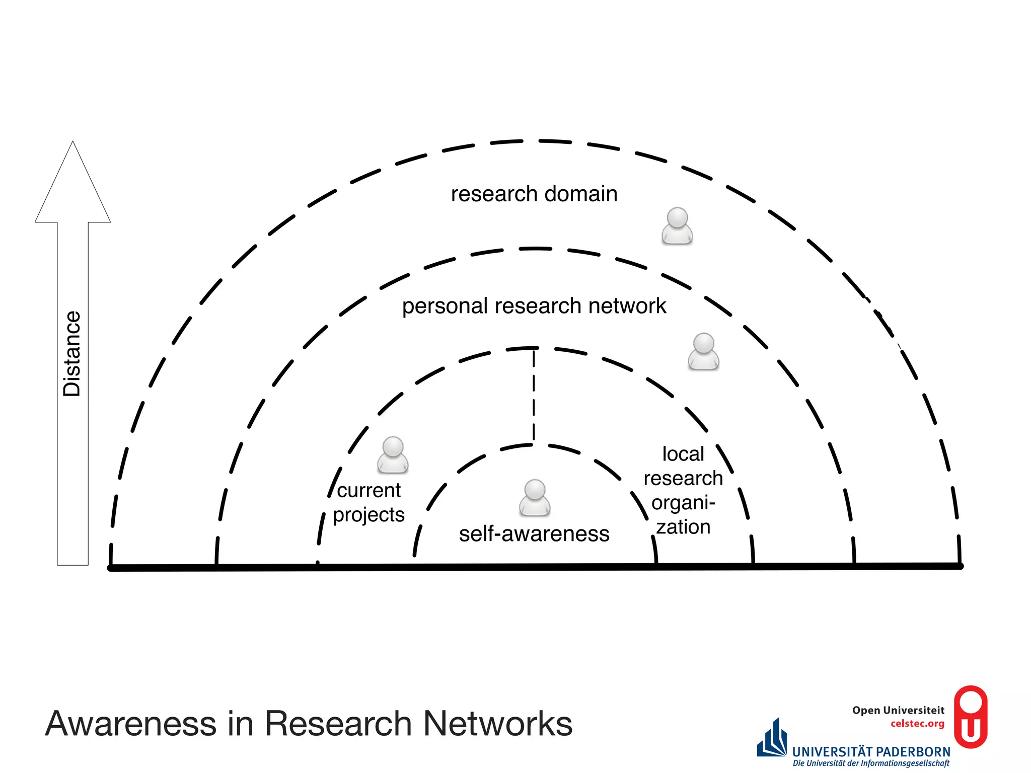 research domain
                                                 current
                                                projects
                                            local research
                                             organization
                       personal research network
Distance




                               current
                               projects
                                             self-awareness

                                                 local
                                               research
                current
                                                organi-
                projects
                            self-awareness      zation




Awareness in Research Networks
 