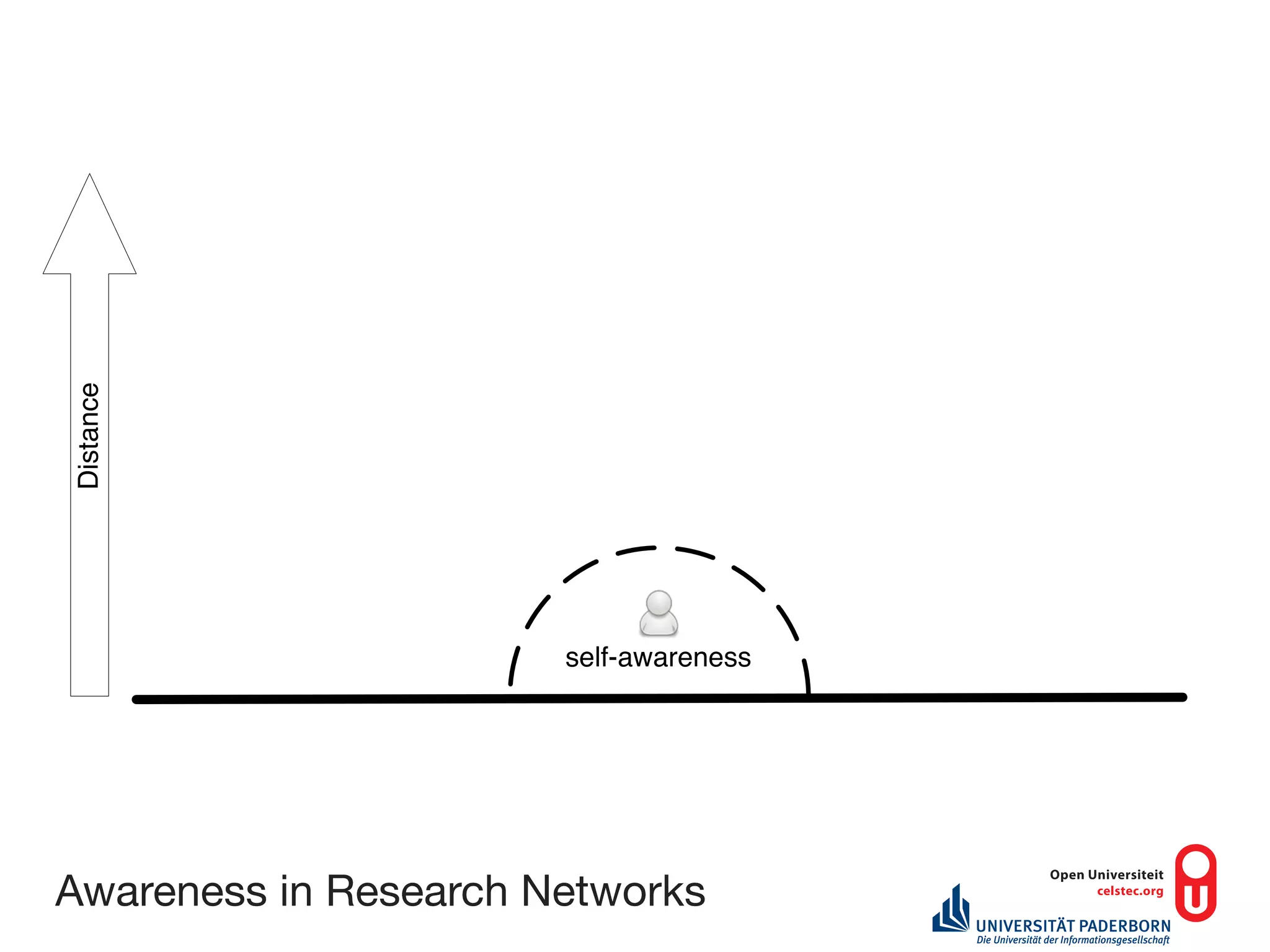 Distance




                       self-awareness




Awareness in Research Networks
 
