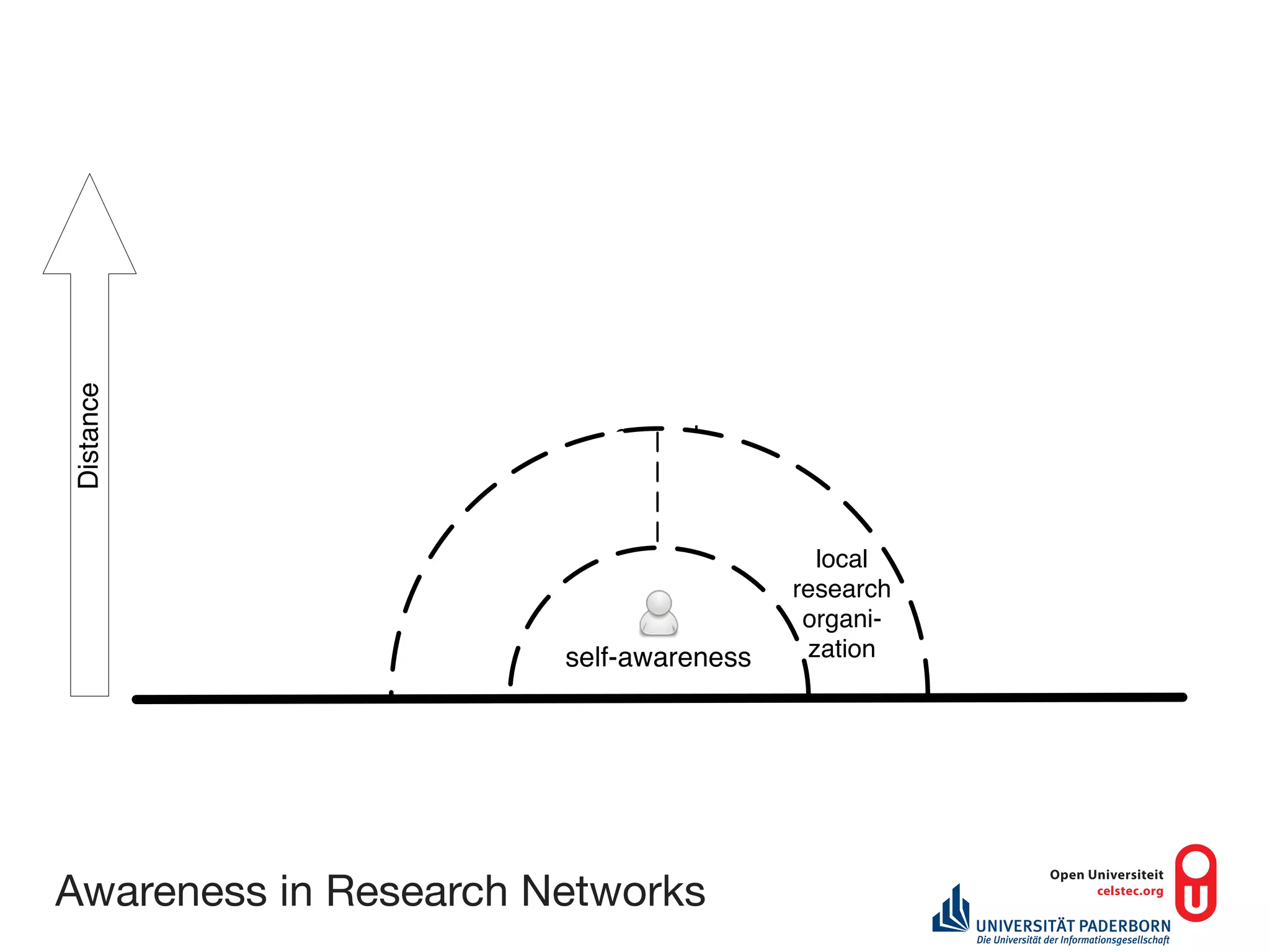 Distance




                              current
                              projects


                                              local
                                            research
                current
                                             organi-
                projects
                           self-awareness    zation




Awareness in Research Networks
 