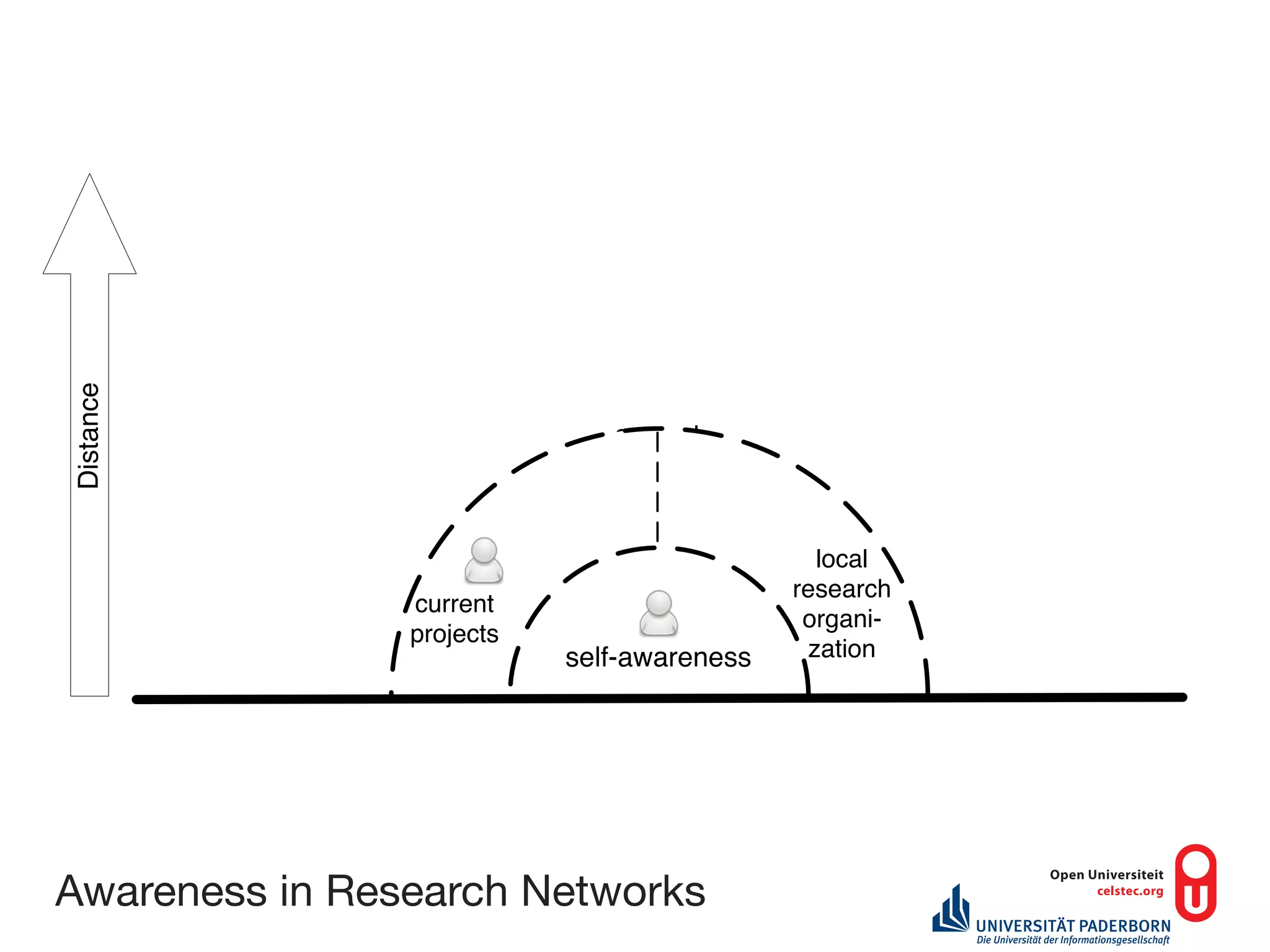 Distance




                              current
                              projects


                                              local
                                            research
                current
                                             organi-
                projects
                           self-awareness    zation




Awareness in Research Networks
 
