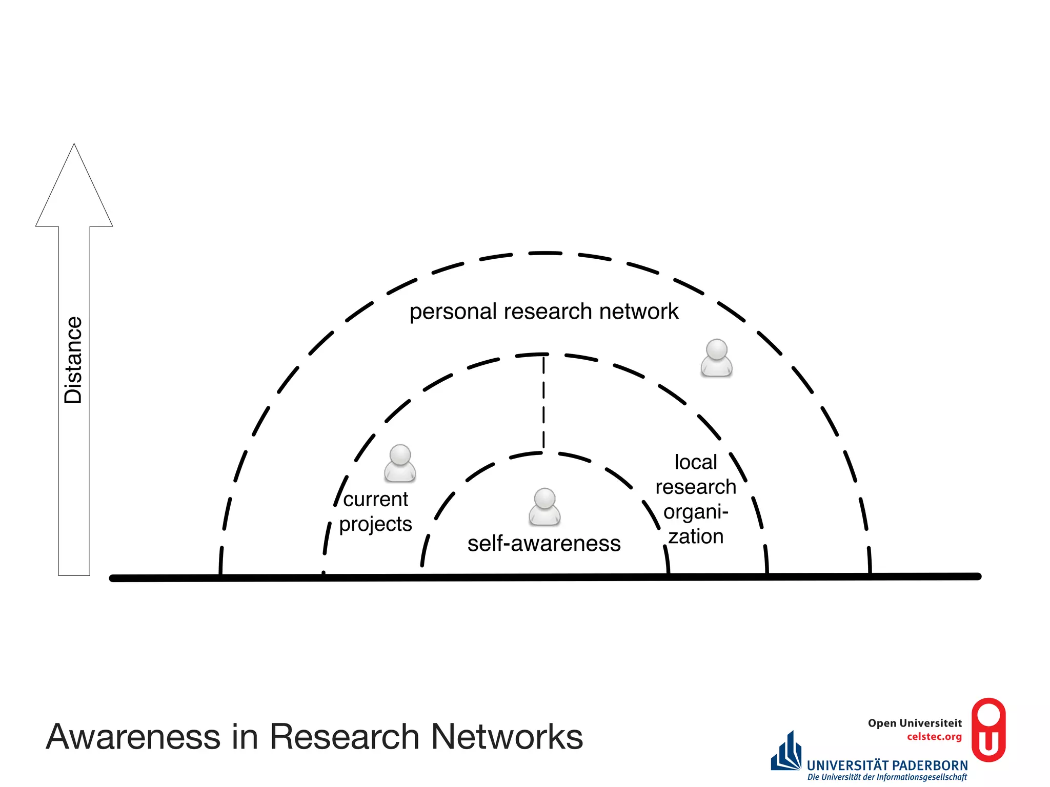 personal research network
Distance




                               current
                               projects
                                             self-awareness

                                                 local
                                               research
                current
                                                organi-
                projects
                            self-awareness      zation




Awareness in Research Networks
 