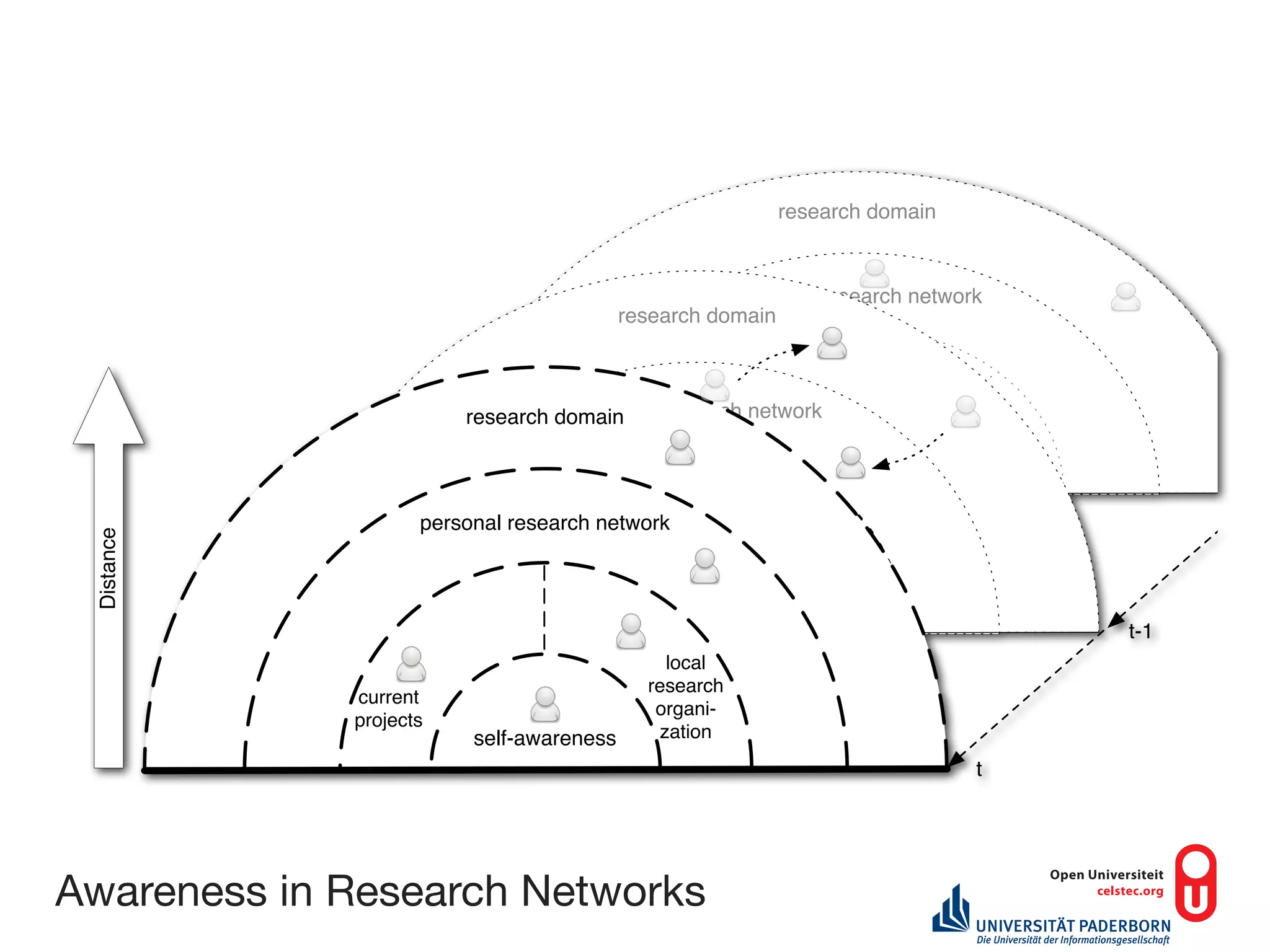 research domain


                                                     personal research network
                                          research domain

                                                         local research
                                                          organization
                                   personal research network
                        research domain
                                              current
                                             projects    self-awareness
                                         local research
                                          organization
                    personal research network
 Distance




                            current
                            projects
                                          self-awareness
                                                                                 t-1
                                              local
                                            research
             current
                                             organi-
             projects
                         self-awareness      zation
                                                                             t




Awareness in Research Networks
 