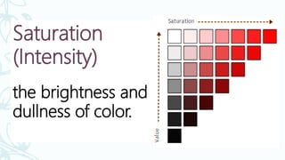 Saturation
(Intensity)
the brightness and
dullness of color.
 