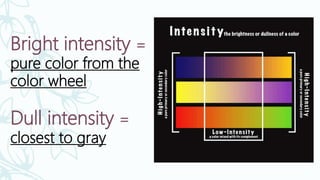 Bright intensity =
pure color from the
color wheel
Dull intensity =
closest to gray
 