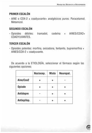 MANEJO DEL DOLOR EN LA OSTEOPOROSIS




PRIMER ESCALÓN
- AINE o COX-2 ± coadyuvante+ analgésicos puros: Paracetamol,
  Metamizol.

SEGUNDO ESCALÓN
- Opioides débiles:     tramadol,    codeína        +      AINES/COX2+
  COADYUVANTES.

TERCER ESCALÓN
- Opioides potentes: morfina, oxicodona, fentanilo, bupremorfina +
  AINES/COX-2 + coadyuvante.



  De acuerdo a la ETIOLOGÍA, seleccionar el fármaco según las
siguientes opciones:

                      Nociocep.     Mixto     Neuropat.

       Aine/Cox2          +          +               -

       Opiode             +          +              +

       Antidepre          -          +              +

       Antiepilep.        -          +              +




                                                                                  197
 