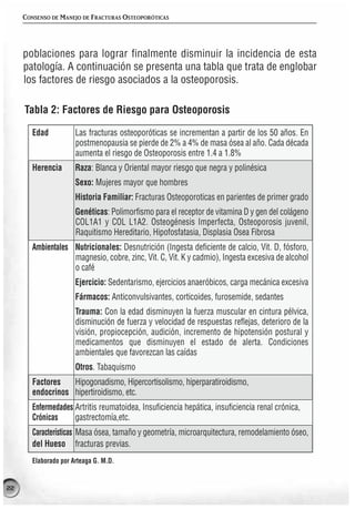 CONSENSO DE MANEJO DE FRACTURAS OSTEOPORÓTICAS




     poblaciones para lograr finalmente disminuir la incidencia de esta
     patología. A continuación se presenta una tabla que trata de englobar
     los factores de riesgo asociados a la osteoporosis.

     Tabla 2: Factores de Riesgo para Osteoporosis

        Edad           Las fracturas osteoporóticas se incrementan a partir de los 50 años. En
                       postmenopausia se pierde de 2% a 4% de masa ósea al año. Cada década
                       aumenta el riesgo de Osteoporosis entre 1.4 a 1.8%
        Herencia       Raza: Blanca y Oriental mayor riesgo que negra y polinésica
                       Sexo: Mujeres mayor que hombres
                       Historia Familiar: Fracturas Osteoporoticas en parientes de primer grado
                       Genéticas: Polimorfismo para el receptor de vitamina D y gen del colágeno
                       COL1A1 y COL L1A2. Osteogénesis Imperfecta, Osteoporosis juvenil,
                       Raquitismo Hereditario, Hipofosfatasia, Displasia Osea Fibrosa
        Ambientales Nutricionales: Desnutrición (Ingesta deficiente de calcio, Vit. D, fósforo,
                    magnesio, cobre, zinc, Vit. C, Vit. K y cadmio), Ingesta excesiva de alcohol
                    o café
                       Ejercicio: Sedentarismo, ejercicios anaeróbicos, carga mecánica excesiva
                       Fármacos: Anticonvulsivantes, corticoides, furosemide, sedantes
                       Trauma: Con la edad disminuyen la fuerza muscular en cintura pélvica,
                       disminución de fuerza y velocidad de respuestas reflejas, deterioro de la
                       visión, propiocepción, audición, incremento de hipotensión postural y
                       medicamentos que disminuyen el estado de alerta. Condiciones
                       ambientales que favorezcan las caídas
                       Otros. Tabaquismo
        Factores   Hipogonadismo, Hipercortisolismo, hiperparatiroidismo,
        endocrinos hipertiroidismo, etc.
        Enfermedades Artritis reumatoidea, Insuficiencia hepática, insuficiencia renal crónica,
        Crónicas     gastrectomía,etc.
        Características Masa ósea, tamaño y geometría, microarquitectura, remodelamiento óseo,
        del Hueso fracturas previas.
        Elaborado por Arteaga G. M.D.


22
 
