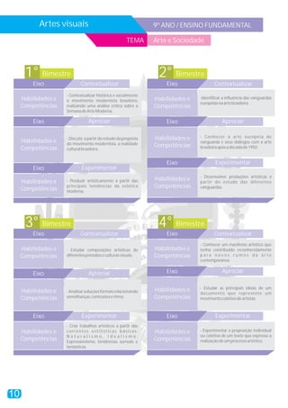 Artes visuais                                          9º ANO / ENSINO FUNDAMENTAL

                                                        TEMA      Arte e Sociedade




      1° Bimestre                                                  2° Bimestre
         Eixo                Contextualizar                           Eixo               Contextualizar
                     - Contextualizar histórica e socialmente
     Habilidades e                                                Habilidades e   -Identificar a influência das vanguardas
                     o movimento modernista brasileiro,
                                                                                  européias na arte brasileira.
     Competências    realizando uma análise crítica sobre a       Competências
                     Semana de Arte Moderna.

         Eixo                    Apreciar                             Eixo                    Apreciar

                     - Discutir, a partir do estudo da proposta   Habilidades e   - Conhecer a ar te européia de
     Habilidades e   do movimento modernista, a realidade                         vanguarda e seus diálogos com a arte
     Competências                                                 Competências    brasileira após a década de 1950.
                     cultural brasileira.


                                                                      Eixo                Experimentar
         Eixo                Experimentar
                                                                                  - Desenvolver produções artísticas a
     Habilidades e   - Produzir artisticamente a partir das       Habilidades e   partir do estudo das diferentes
     Competências
                     principais tendências da estética            Competências    vanguardas.
                     moderna.




      3° Bimestre                                                  4° Bimestre
         Eixo                Contextualizar                           Eixo               Contextualizar
                                                                                  - Conhecer um manifesto artístico que
     Habilidades e   - Estudar composições artísticas de          Habilidades e   tenha contribuído reconhecidamente
     Competências    diferentes períodos e culturas visuais.      Competências    para novos rumos da arte
                                                                                  contemporânea.


         Eixo                    Apreciar                             Eixo                    Apreciar


                                                                  Habilidades e   - Estudar as principais ideias de um
     Habilidades e   - Analisar soluções formais relacionando                     documento que represente um
     Competências    semelhanças, contrastes e ritmo.             Competências    movimento coletivo de artistas.



         Eixo                Experimentar                             Eixo                Experimentar
                     - Criar trabalhos artísticos a partir das
     Habilidades e   correntes estilísticas básicas:              Habilidades e   - Experimentar a proposição individual
                     Naturalismo, Idealismo,                                      ou coletiva de um texto que expresse a
     Competências    Expressionismo, tendências surreais e
                                                                  Competências    realização de um processo artístico.
                     fantásticas.




10
 